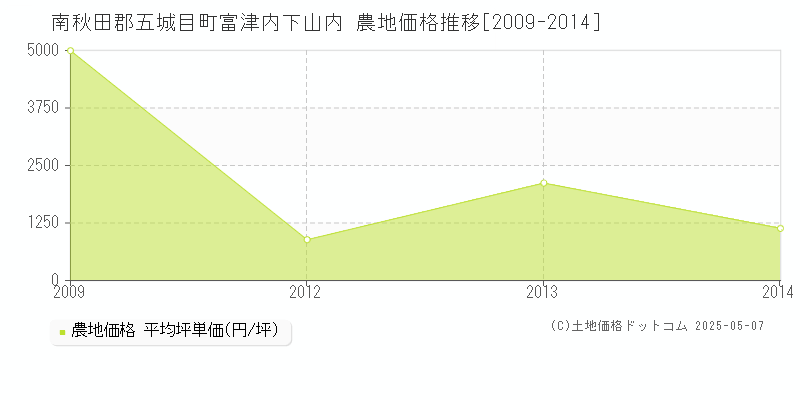 南秋田郡五城目町富津内下山内の農地価格推移グラフ 
