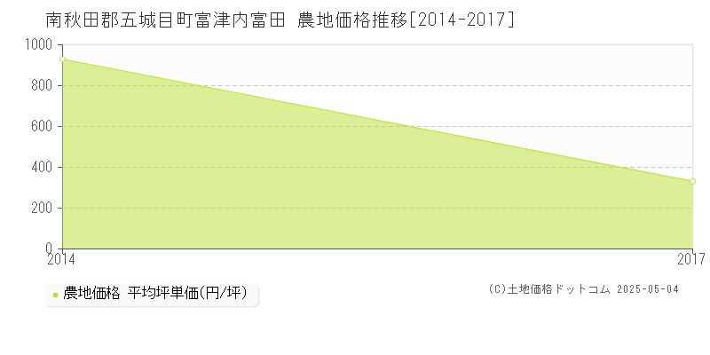 富津内富田(南秋田郡五城目町)の農地価格推移グラフ(坪単価)[2014-2017年]