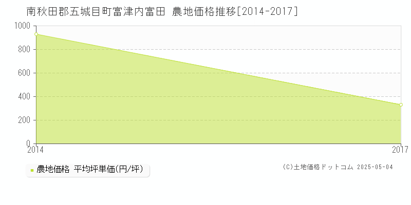 南秋田郡五城目町富津内富田の農地価格推移グラフ 