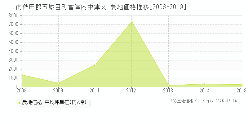 富津内中津又(南秋田郡五城目町)の農地価格推移グラフ(坪単価)[2008-2019年]