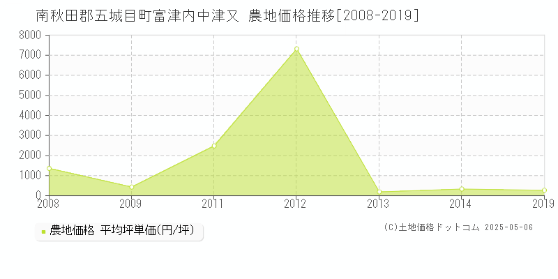 南秋田郡五城目町富津内中津又の農地価格推移グラフ 