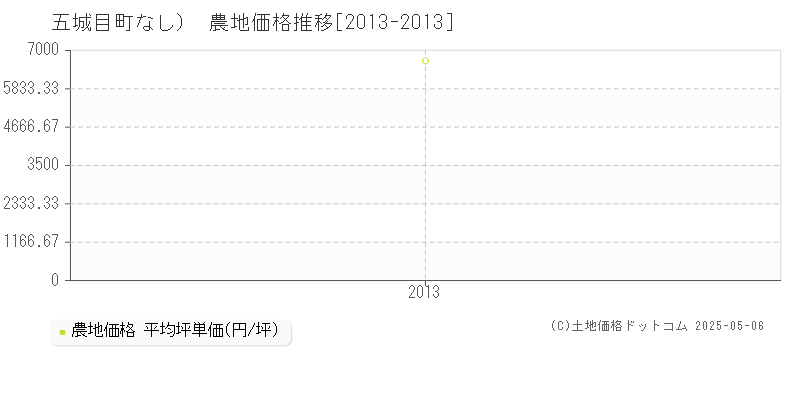 南秋田郡五城目町（大字なし）の農地価格推移グラフ 