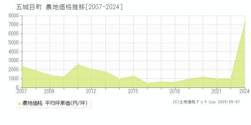 五城目町(秋田県)の農地価格推移グラフ(坪単価)[2007-2024年]