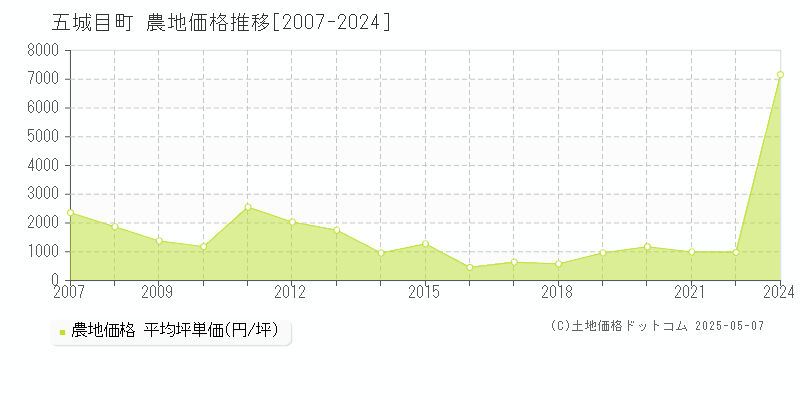 南秋田郡五城目町の農地取引価格推移グラフ 