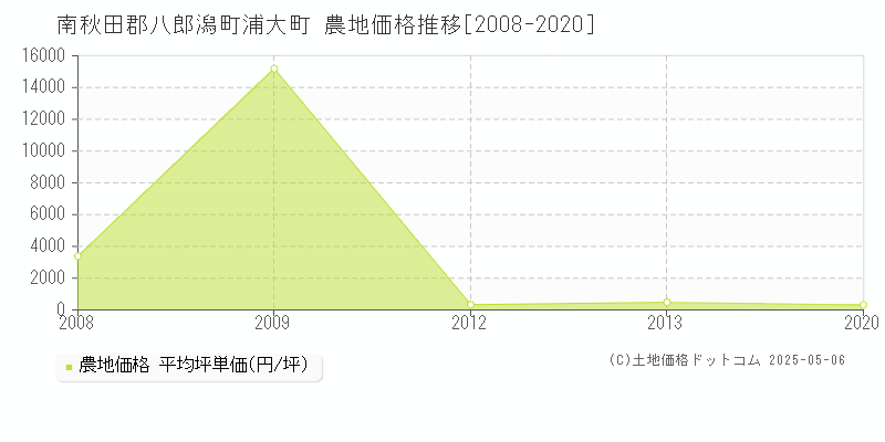 浦大町(南秋田郡八郎潟町)の農地価格推移グラフ(坪単価)[2008-2020年]
