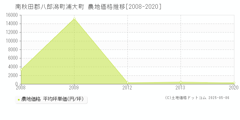 南秋田郡八郎潟町浦大町の農地価格推移グラフ 