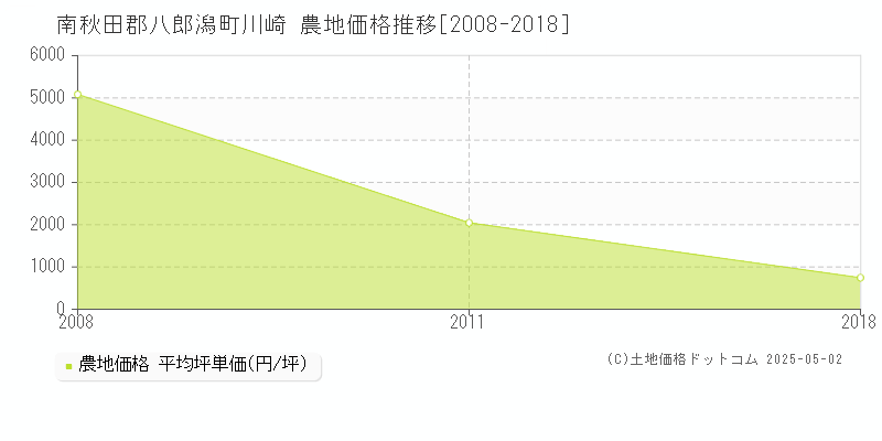 川崎(南秋田郡八郎潟町)の農地価格推移グラフ(坪単価)[2008-2018年]
