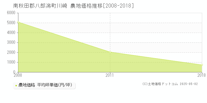 南秋田郡八郎潟町川崎の農地価格推移グラフ 