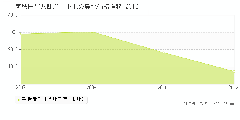 南秋田郡八郎潟町小池の農地価格推移グラフ 
