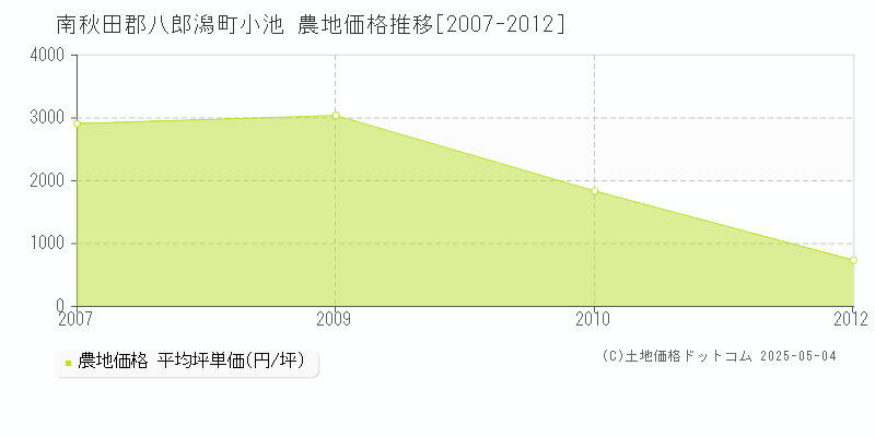 小池(南秋田郡八郎潟町)の農地価格推移グラフ(坪単価)[2007-2012年]