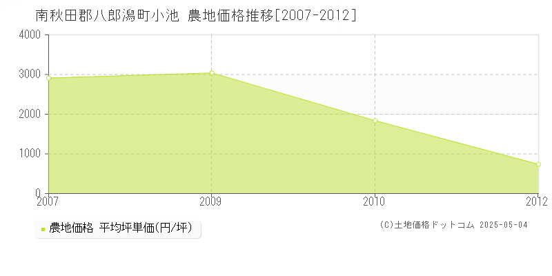 南秋田郡八郎潟町小池の農地価格推移グラフ 