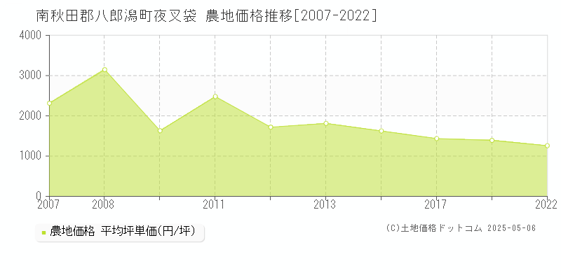 夜叉袋(南秋田郡八郎潟町)の農地価格推移グラフ(坪単価)[2007-2022年]