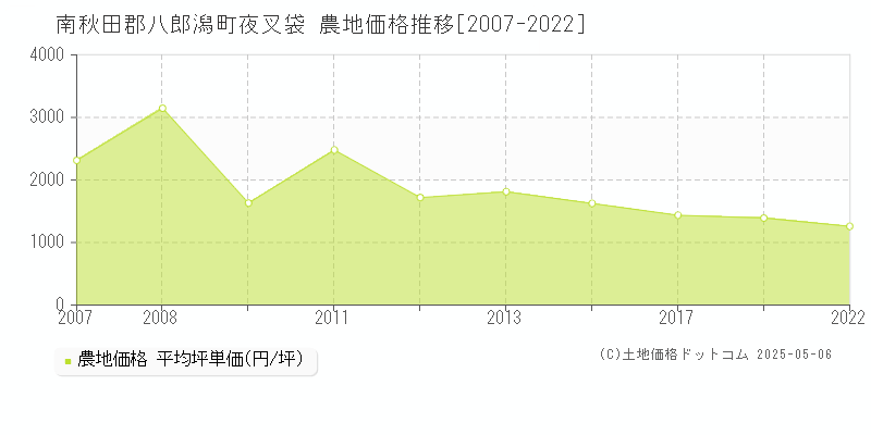 南秋田郡八郎潟町夜叉袋の農地価格推移グラフ 