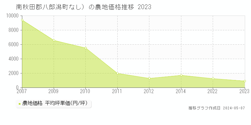 南秋田郡八郎潟町（大字なし）の農地価格推移グラフ 