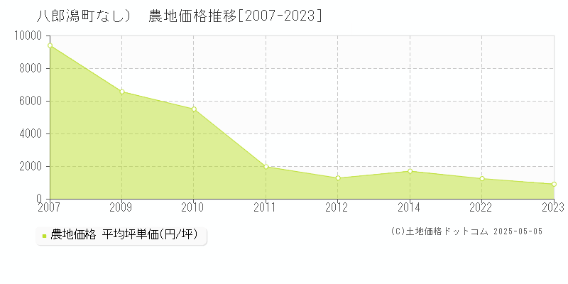 （大字なし）(八郎潟町)の農地価格推移グラフ(坪単価)[2007-2023年]