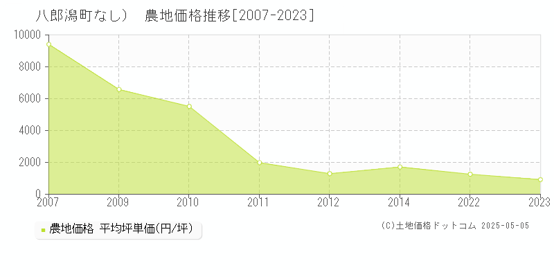 南秋田郡八郎潟町（大字なし）の農地価格推移グラフ 