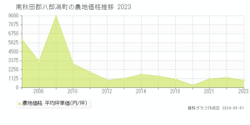 南秋田郡八郎潟町の農地価格推移グラフ 