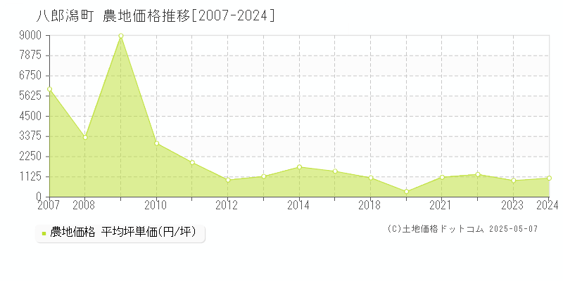 八郎潟町(秋田県)の農地価格推移グラフ(坪単価)[2007-2024年]