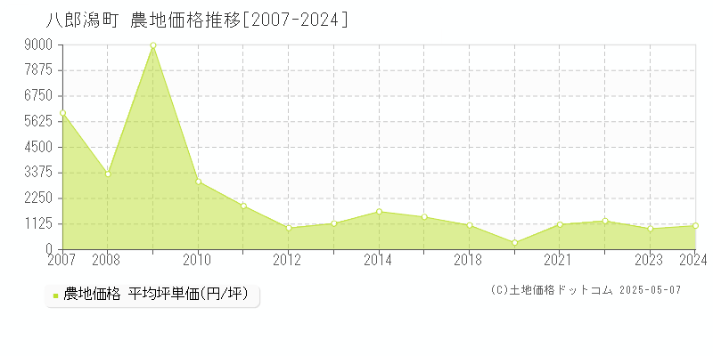 南秋田郡八郎潟町全域の農地価格推移グラフ 