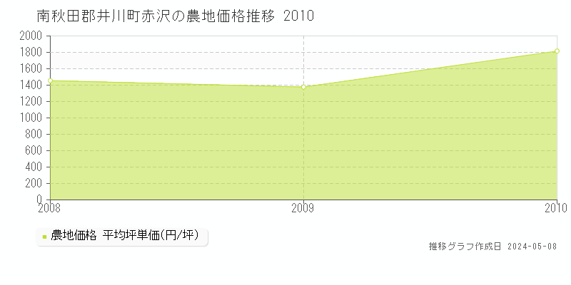 南秋田郡井川町赤沢の農地取引事例推移グラフ 