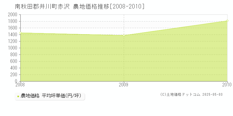 赤沢(南秋田郡井川町)の農地価格推移グラフ(坪単価)[2008-2010年]