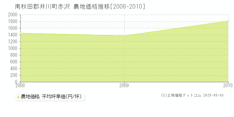 南秋田郡井川町赤沢の農地価格推移グラフ 