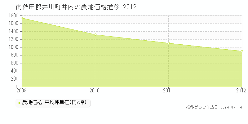 南秋田郡井川町井内の農地価格推移グラフ 