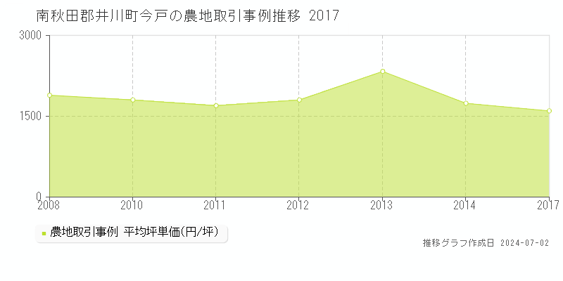南秋田郡井川町今戸の農地価格推移グラフ 