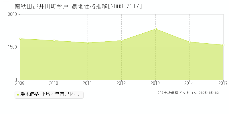 今戸(南秋田郡井川町)の農地価格推移グラフ(坪単価)[2008-2017年]
