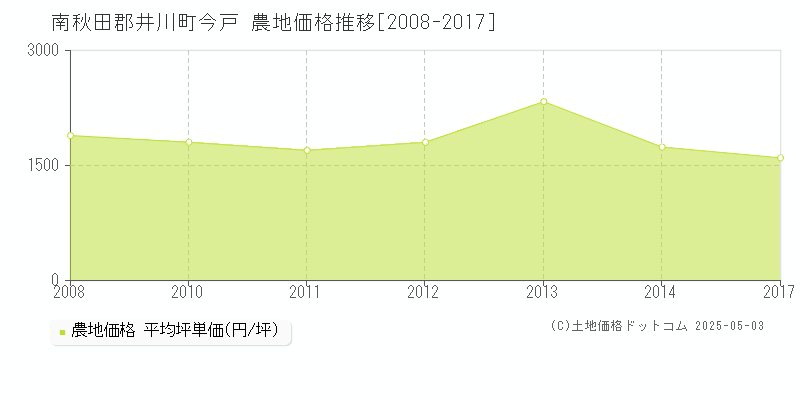 南秋田郡井川町今戸の農地価格推移グラフ 