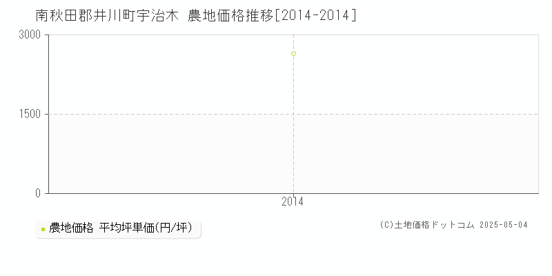 南秋田郡井川町宇治木の農地価格推移グラフ 