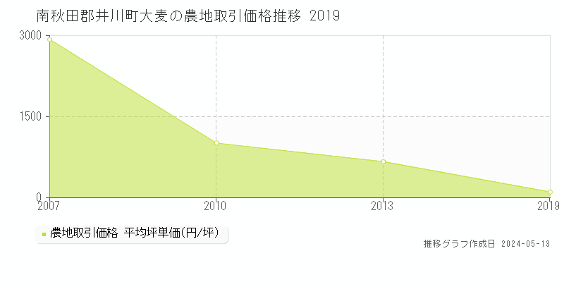 南秋田郡井川町大麦の農地取引事例推移グラフ 