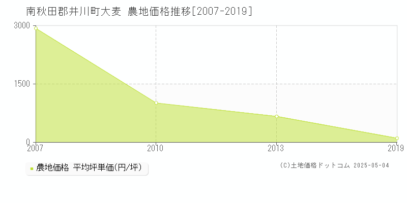 大麦(南秋田郡井川町)の農地価格推移グラフ(坪単価)[2007-2019年]