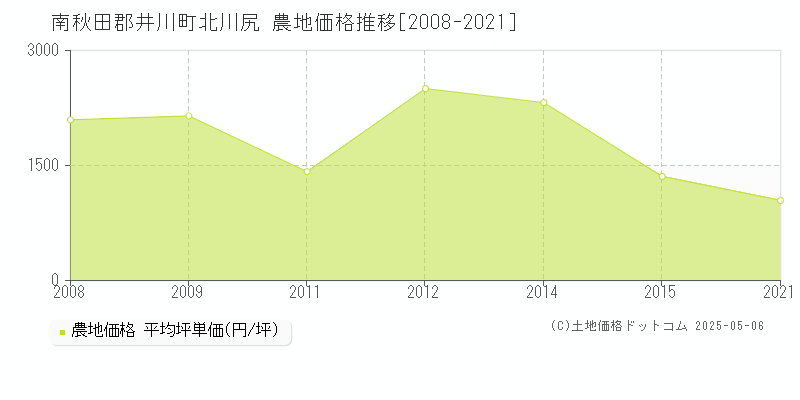 北川尻(南秋田郡井川町)の農地価格推移グラフ(坪単価)[2008-2021年]