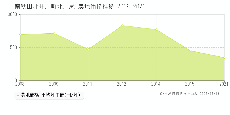 南秋田郡井川町北川尻の農地価格推移グラフ 