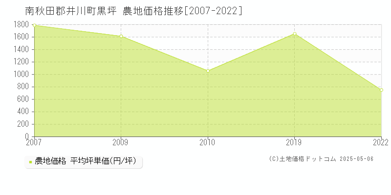 黒坪(南秋田郡井川町)の農地価格推移グラフ(坪単価)[2007-2022年]
