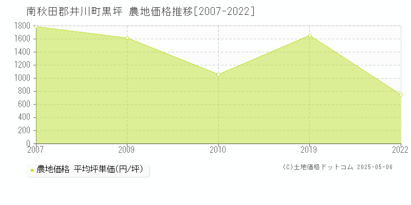 南秋田郡井川町黒坪の農地価格推移グラフ 