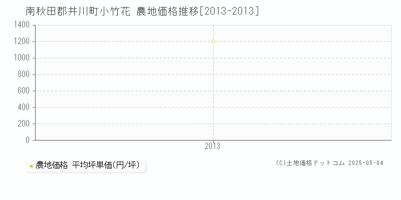 小竹花(南秋田郡井川町)の農地価格推移グラフ(坪単価)[2013-2013年]