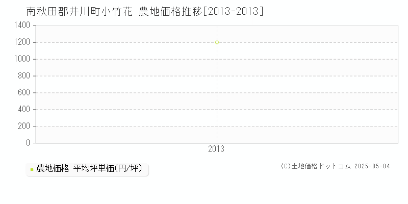 南秋田郡井川町小竹花の農地価格推移グラフ 