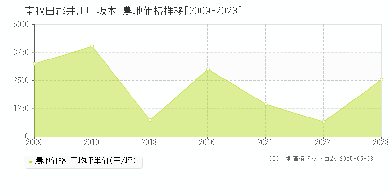 坂本(南秋田郡井川町)の農地価格推移グラフ(坪単価)[2009-2023年]