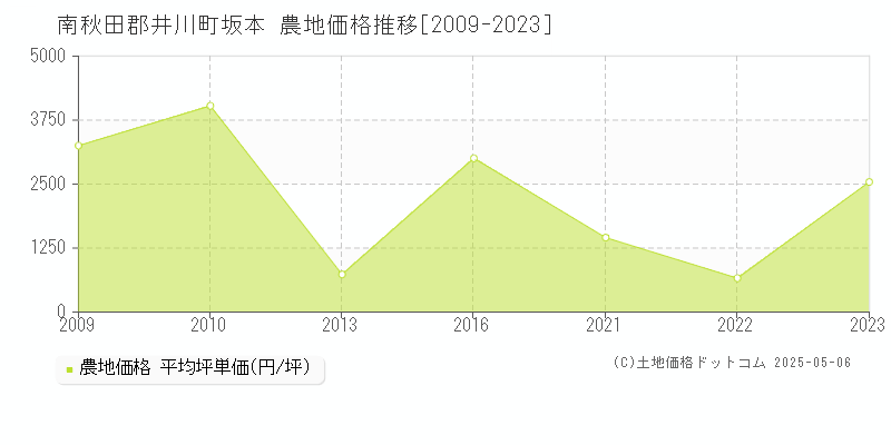 南秋田郡井川町坂本の農地価格推移グラフ 