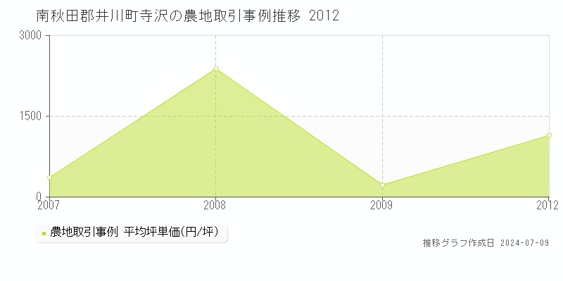 南秋田郡井川町寺沢の農地価格推移グラフ 