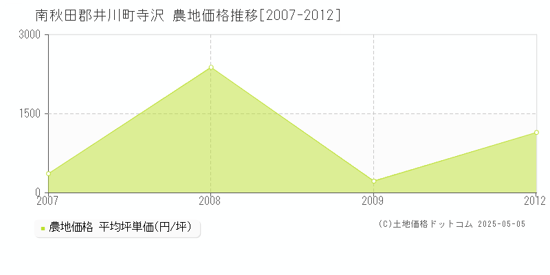 寺沢(南秋田郡井川町)の農地価格推移グラフ(坪単価)[2007-2012年]