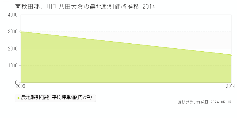 南秋田郡井川町八田大倉の農地価格推移グラフ 