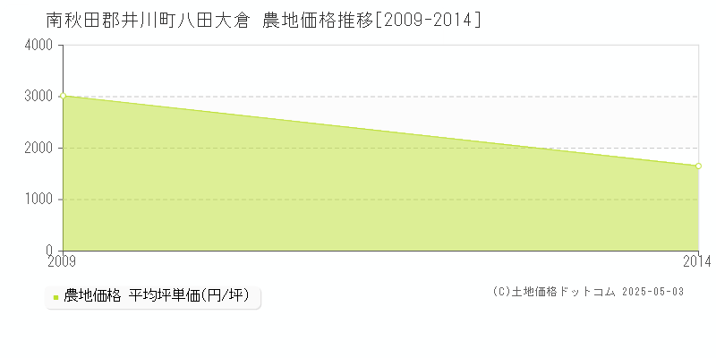八田大倉(南秋田郡井川町)の農地価格推移グラフ(坪単価)[2009-2014年]