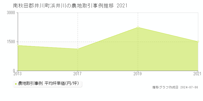 南秋田郡井川町浜井川の農地価格推移グラフ 