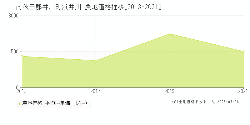 浜井川(南秋田郡井川町)の農地価格推移グラフ(坪単価)[2013-2021年]