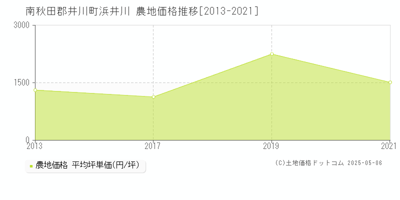 南秋田郡井川町浜井川の農地価格推移グラフ 