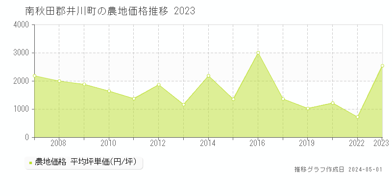 南秋田郡井川町の農地価格推移グラフ 