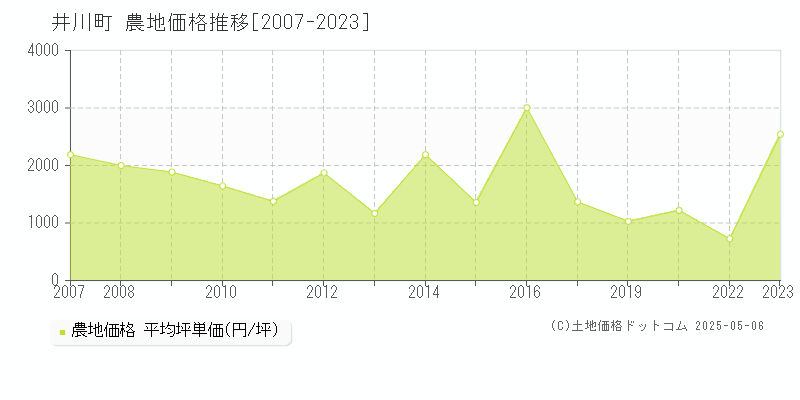 井川町(秋田県)の農地価格推移グラフ(坪単価)[2007-2023年]